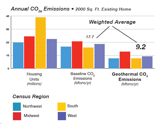 CO2 Emissions Chart