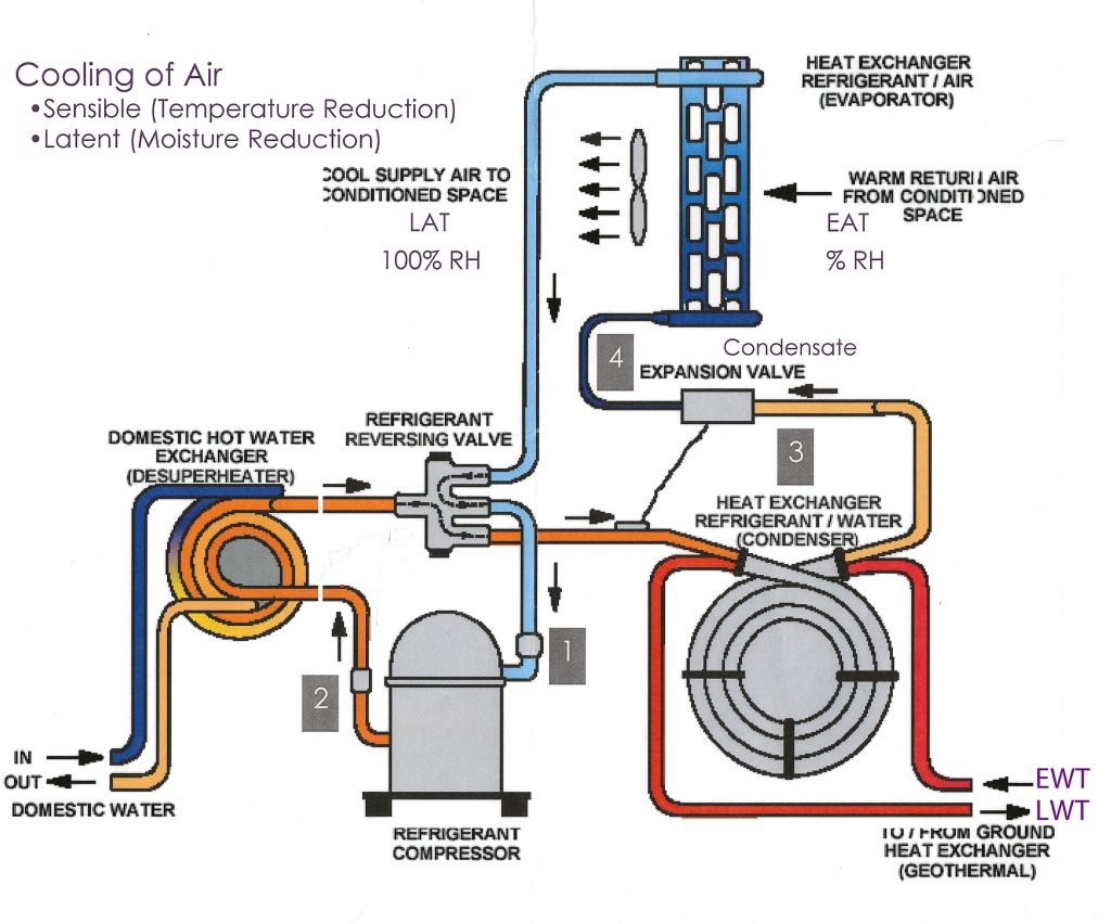 Geothermal Cooling Cycle