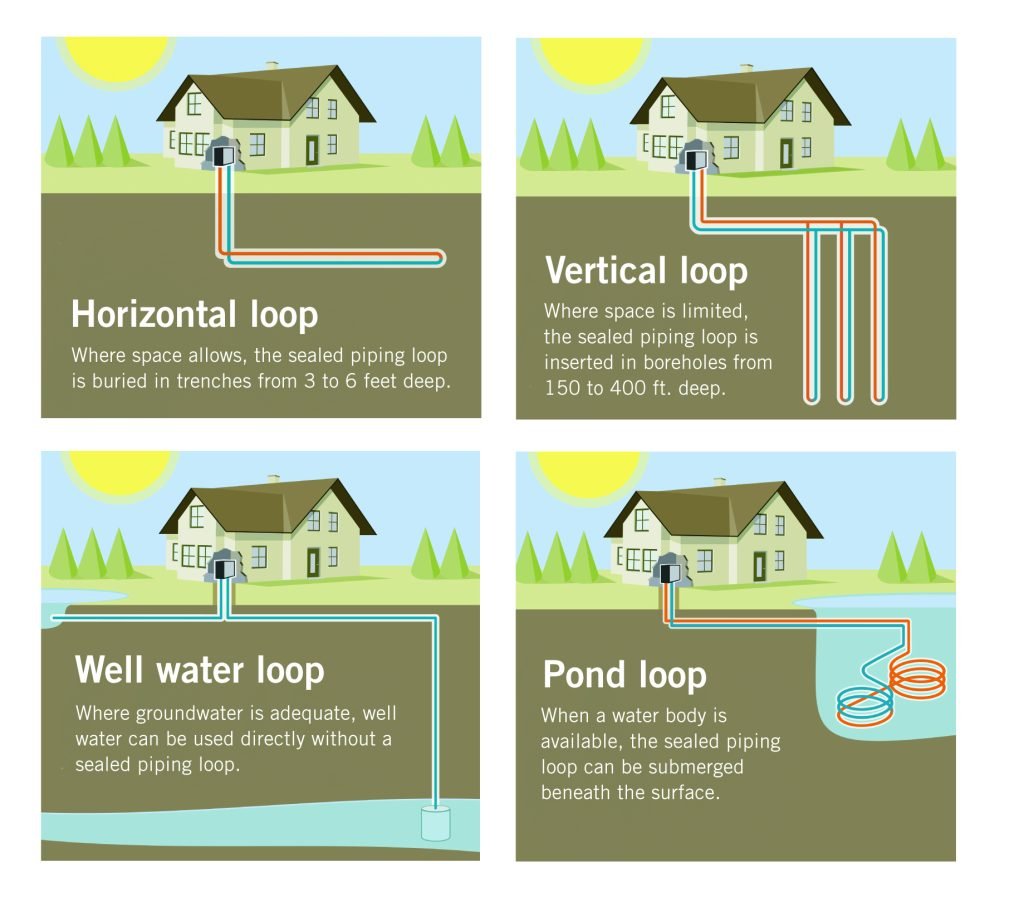 Ground Heat Pump Exchanger Configurations