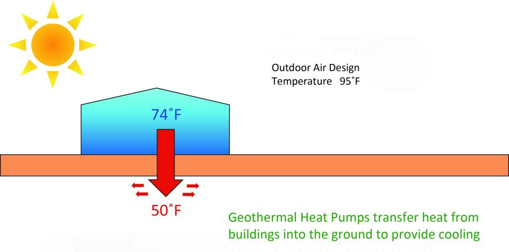 Geothermal Earth Summer